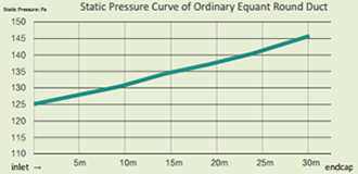 Kurve des statischen Drucks des normalen Äquatorkreises