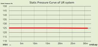 Kurve des statischen Drucks des UR-Systems